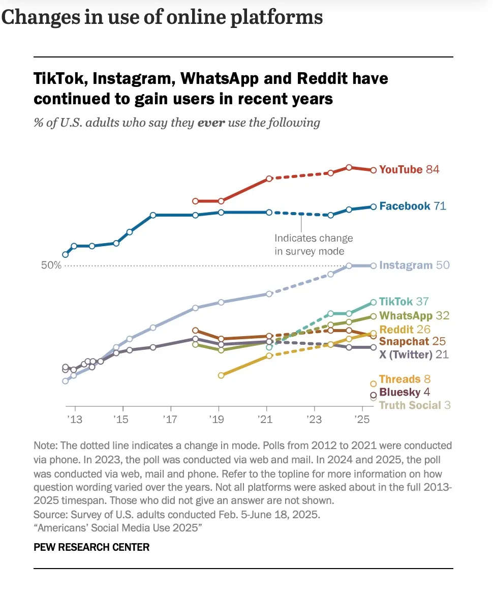 X живее всех живых: Threads и Bluesky не смогли переманить пользователей - 2