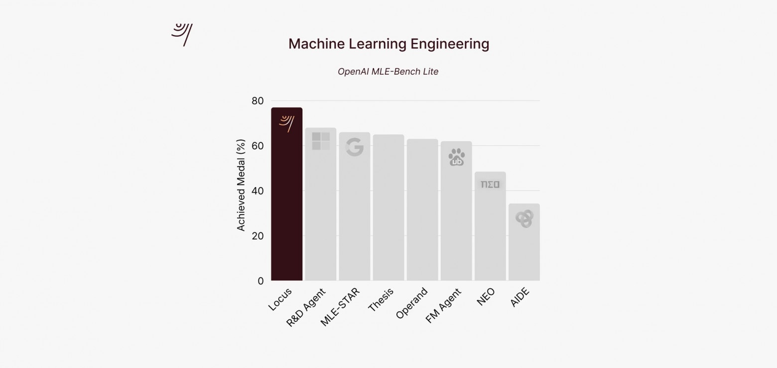 ИИ-система Locus превзошла экспертов в научных исследованиях - 3