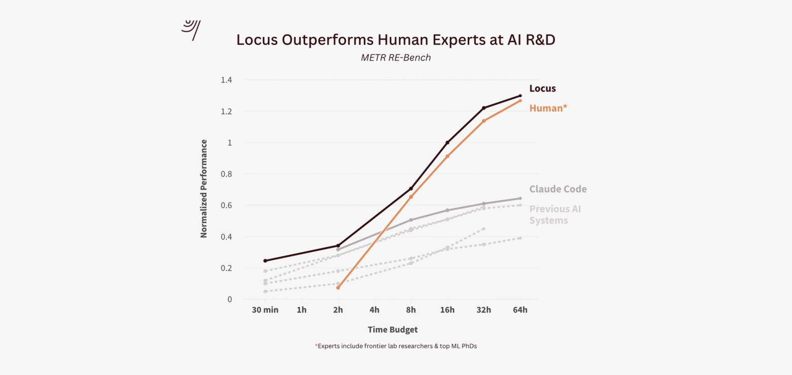 ИИ-система Locus превзошла экспертов в научных исследованиях - 1