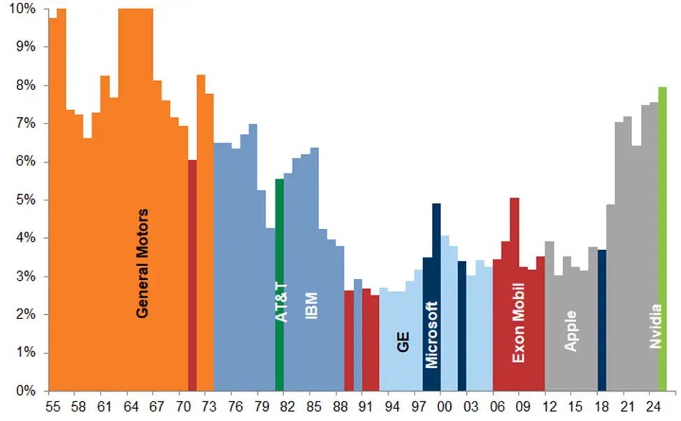 Выше представлена доля компании номер 1 по рыночной капитализации в  США. Лидерство, как правило, принадлежит компании из доминирующего в данный момент сектора.
