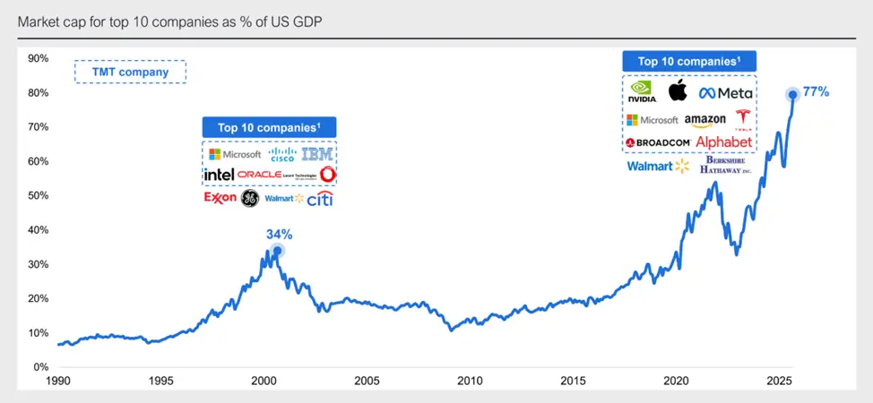 Капитализация топ-10 по стоимости компаний США, % от ВВП