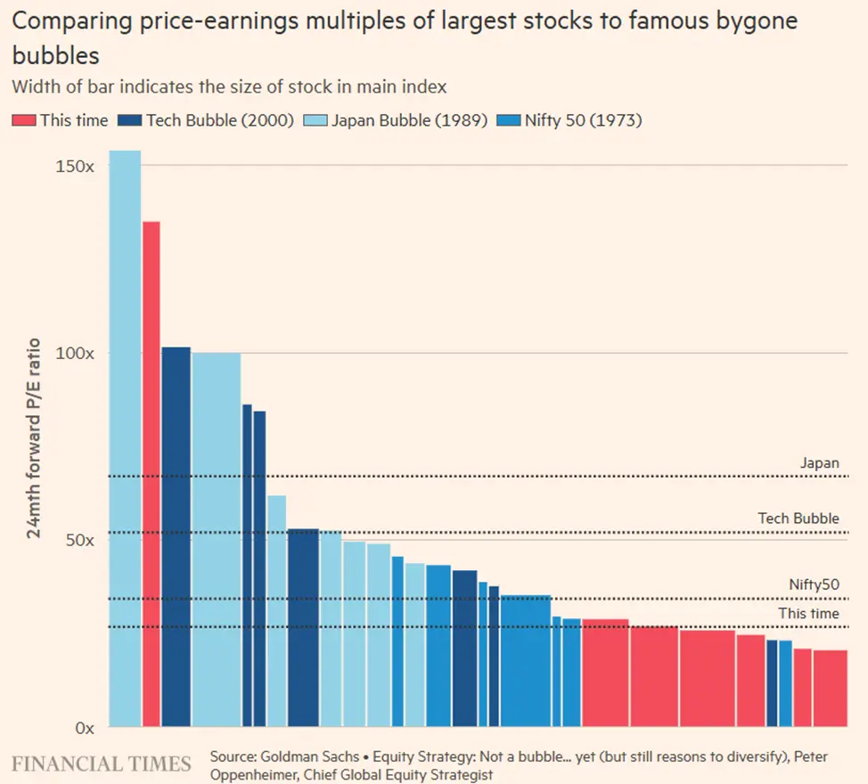 Мультипликатор P/E акций Mag7 по сравнению с крупнейшими компаниями, пережившими технологический пузырь 2000 года, японский пузырь 1989 года и пузырь Nifty 50 1973 года 