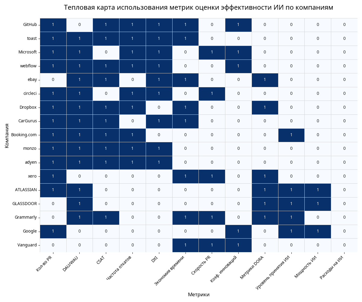 Оценка эффективности внедрения искусственного интеллекта - 2