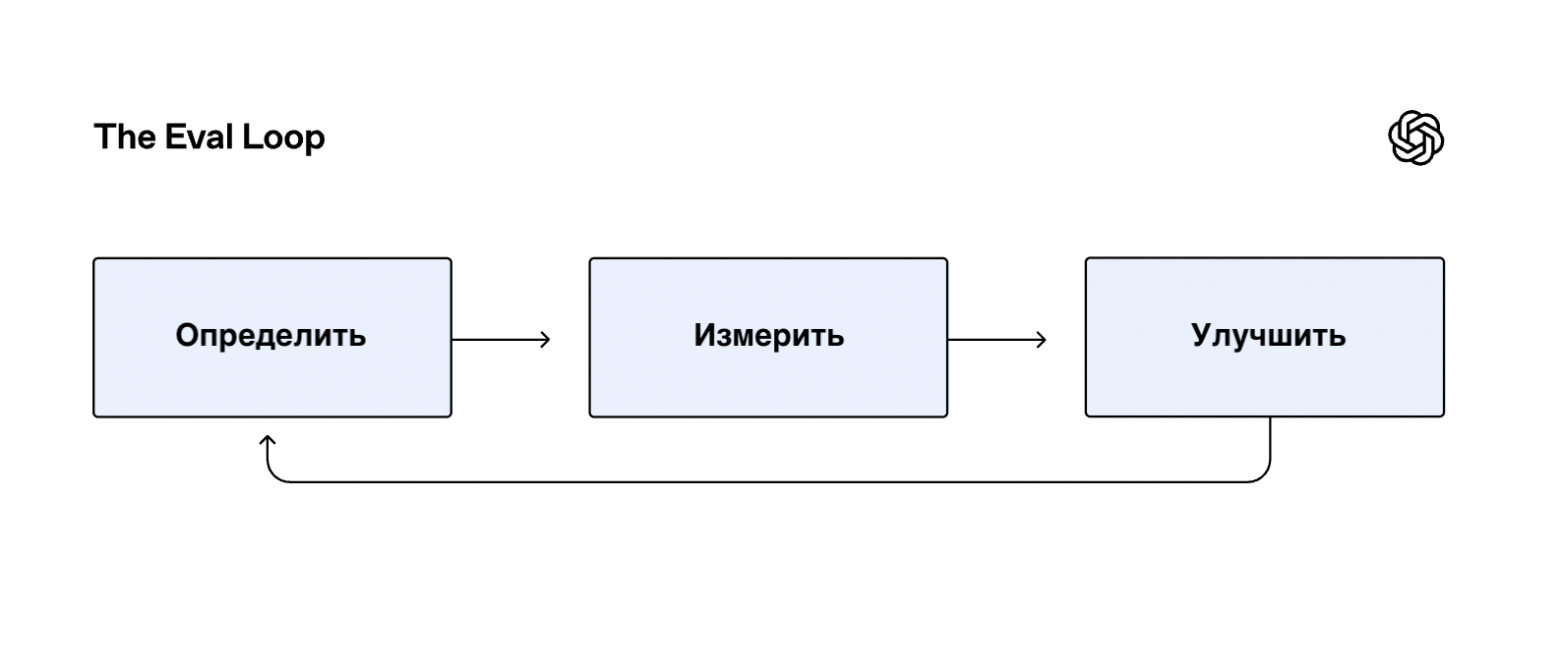 LLM Evals: движущая сила новой эры ИИ в бизнесе - 2