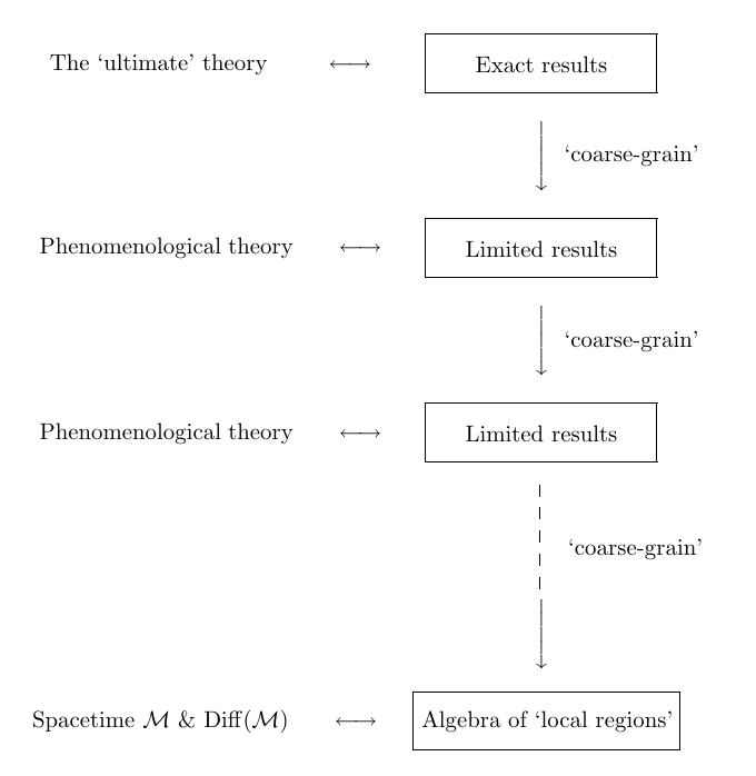 Рисунок 1. Иерархия феноменологических теорий.
