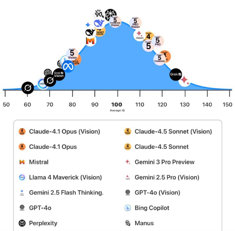 Gemini 3 Pro обошла 98 процентов людей по IQ - 2