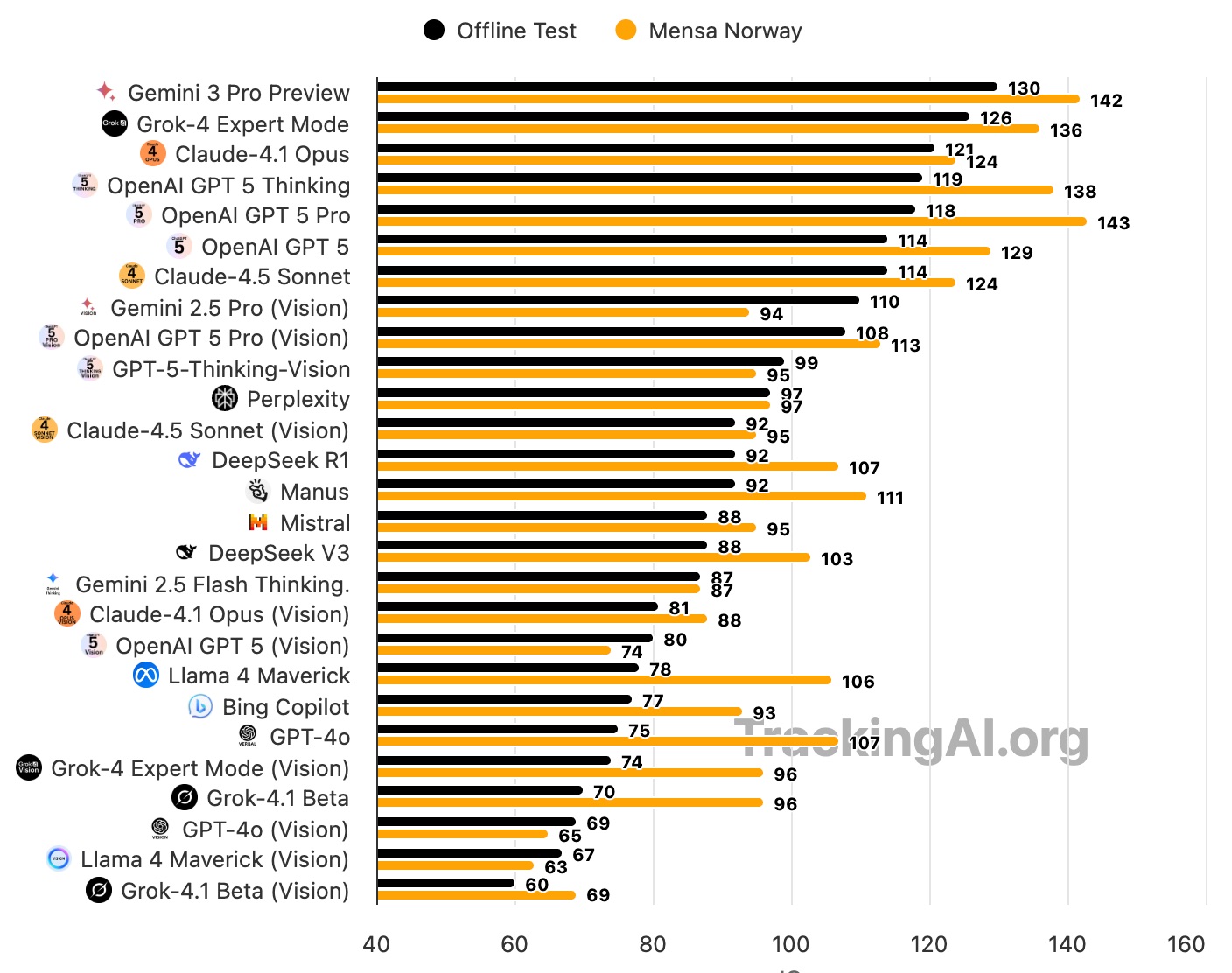 Gemini 3 Pro стал первым ИИ, достигшим уровня IQ 130 - 1