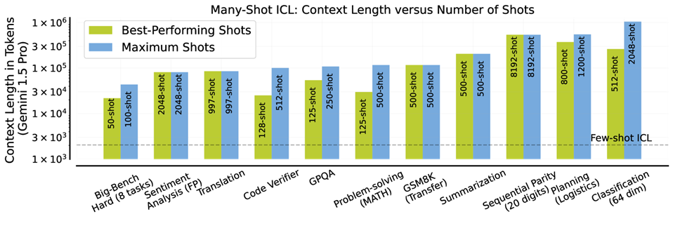 Рис. 1. Длина контекстного окна в зависимости от размера примеров ввода-вывода (так называемых «shots») для разных тестовых задач