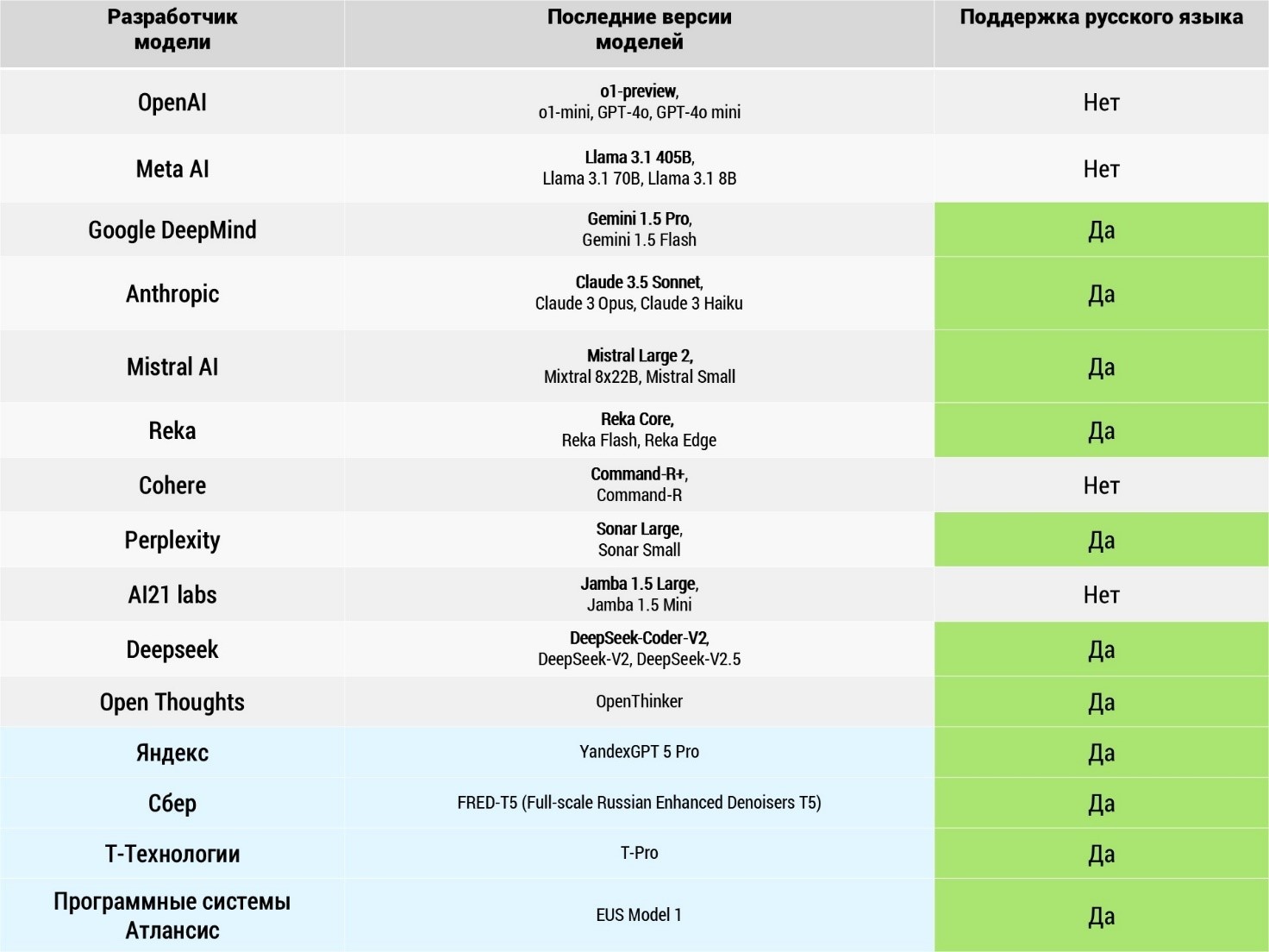 Таблица 2. Поддержка русского языка в больших языковых моделях