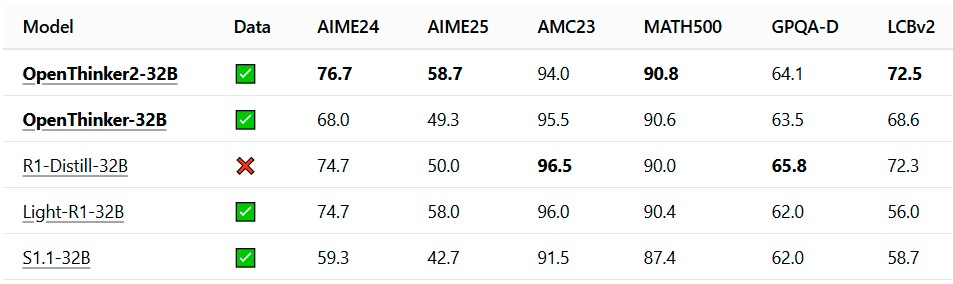 Рис. 2. Сравнение модели OpenThinker2-32B с другими моделями для разных тестовых задач