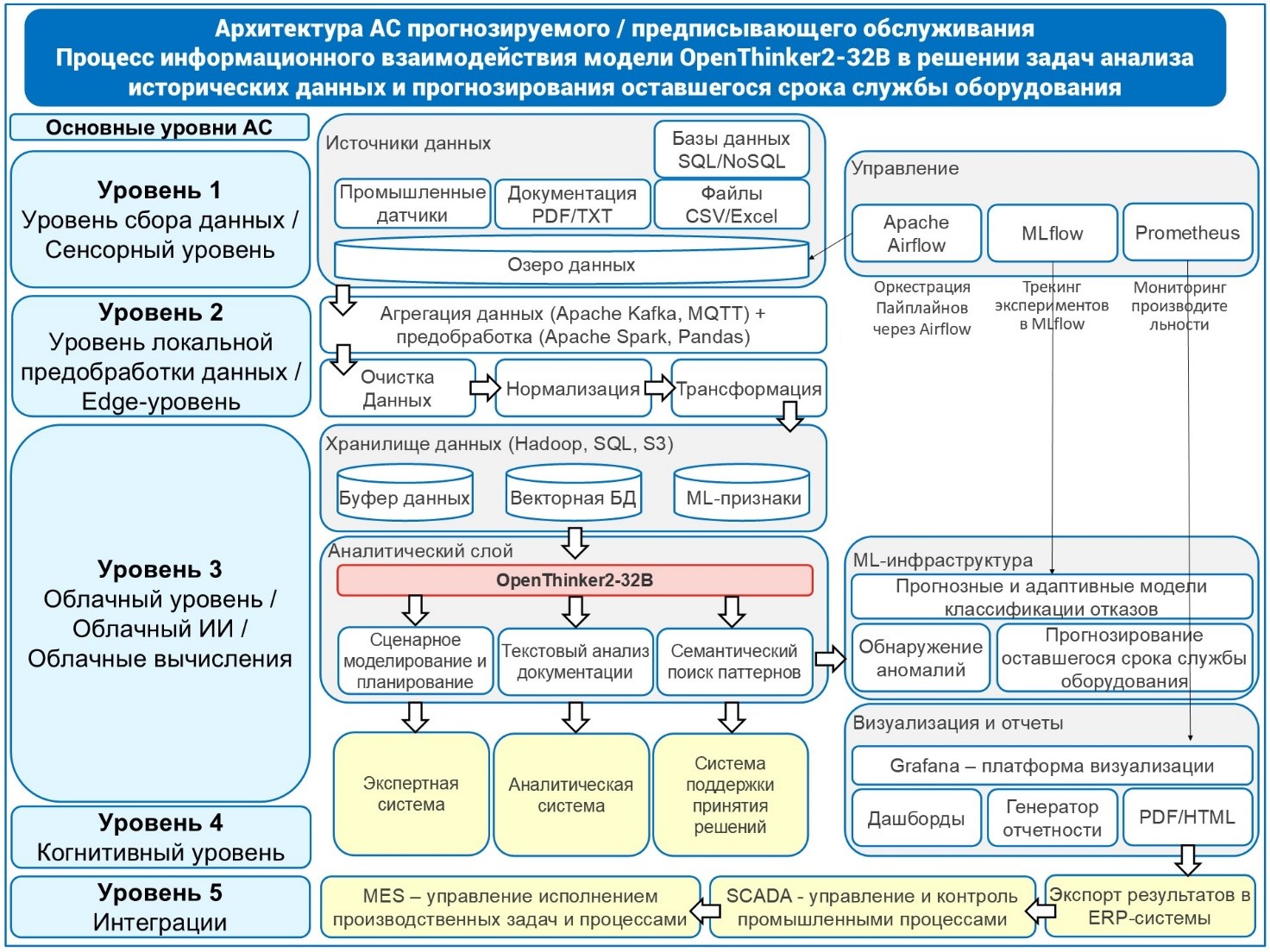 Рис. 3. Процесс информационного взаимодействия модели OpenThinker2-32B в решении задач анализа исторических данных и прогнозирования отказов. В скобках указаны наименования платформ с исходным кодом для сбора, анализа, передачи и управления данными