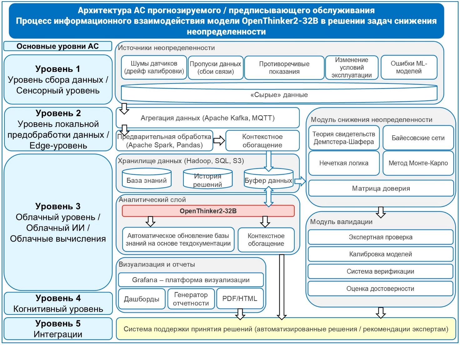 Рис. 4. Процесс информационного взаимодействия модели OpenThinker2-32B в решении задач снижения факторов неопределенности данных