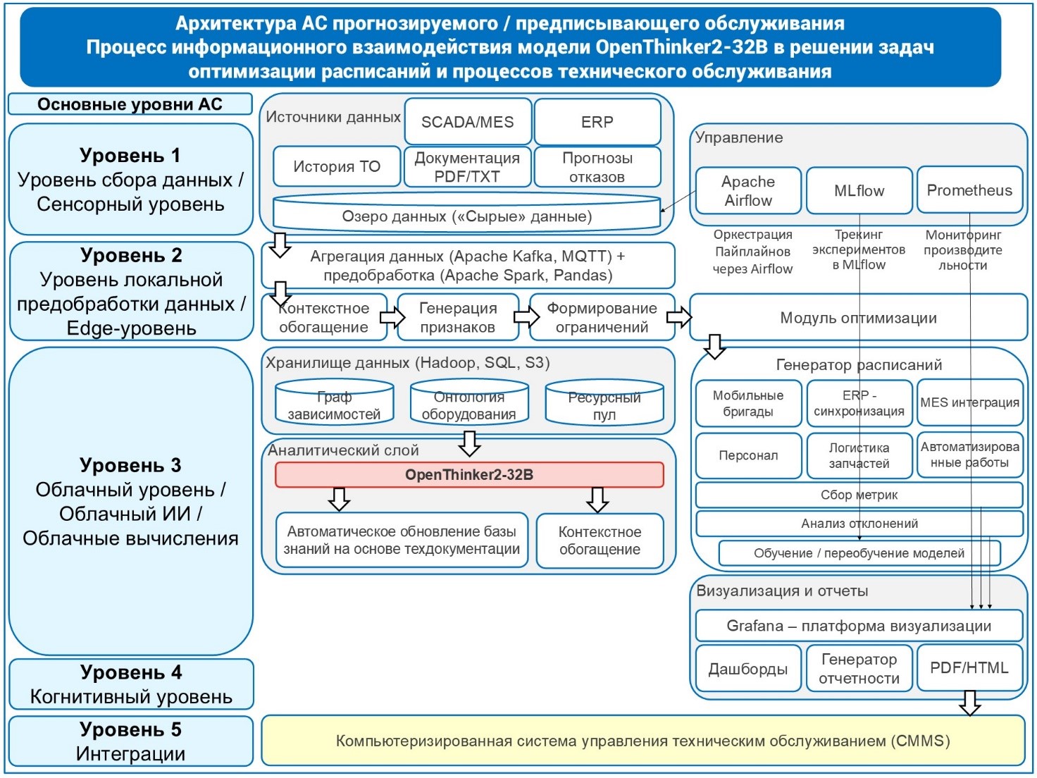Рис. 5. Процесс информационного взаимодействия модели OpenThinker2-32B в решении задач оптимизации расписаний и процессов технического обслуживания