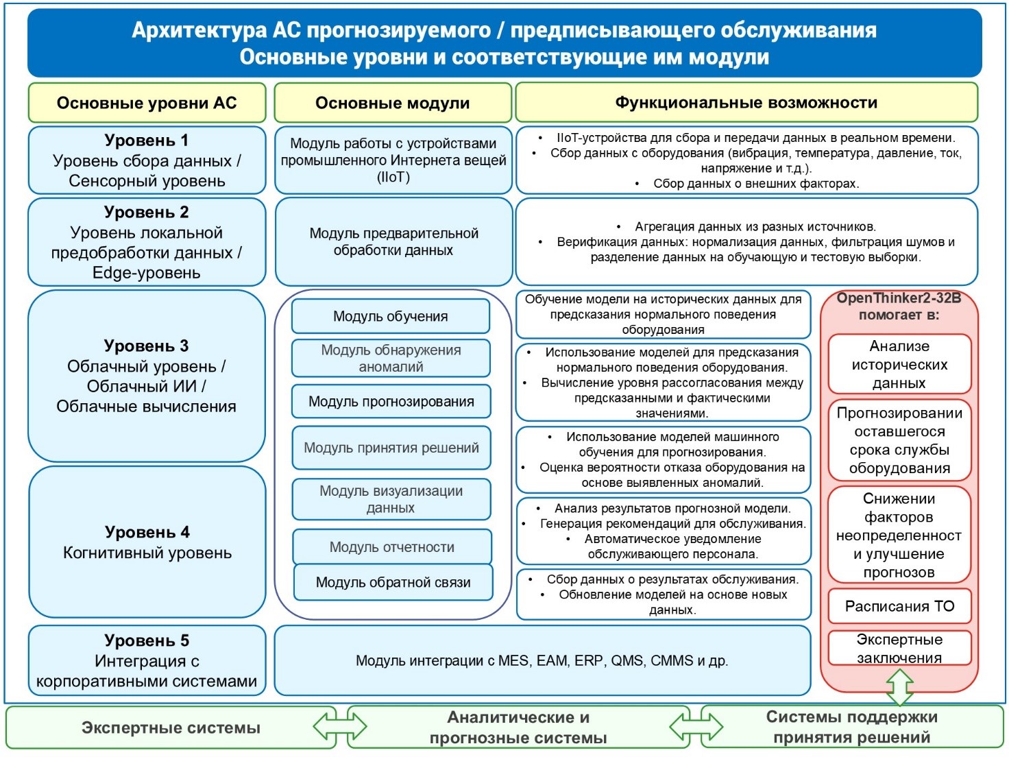 Рис. 6. Концептуальная архитектура конвергентной автоматизированной системы прогнозируемого обслуживания с использованием модели OpenThinker2-32B