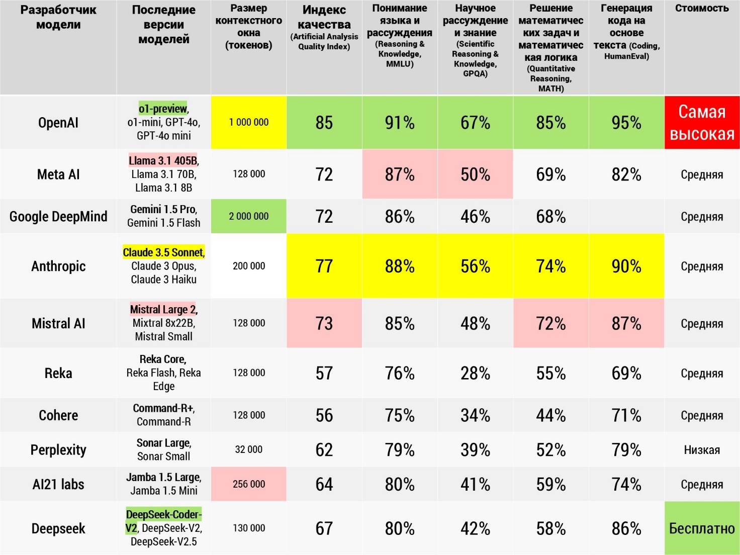 Таблица 1. Сравнение больших языковых моделей от основных лидеров рынка