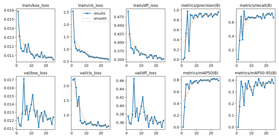 Рис. 2. Функции потерь и метрики дообученной модели YOLO8n.   