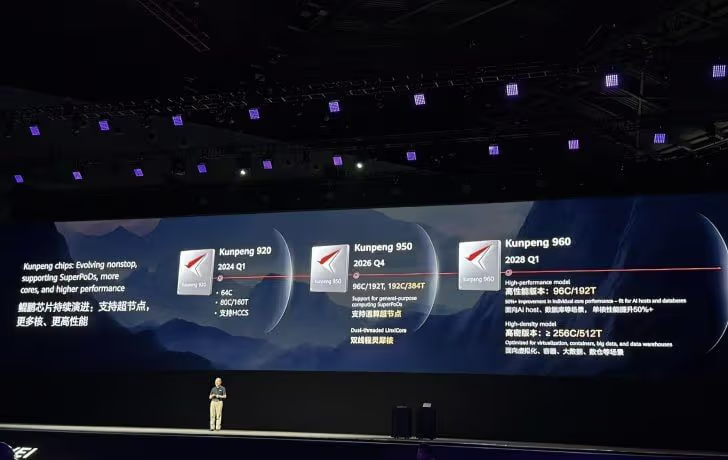 Huawei Connect 2025 (Шанхай, сентябрь 2025) Xu Zhijun (Эрик Сю) заявил, что новая линейка Kunpeng 950 выйдет в 2026 в двух вариантах: 96-ядерный (192 потока) и 192-ядерный (384 потока). Kunpeng 960 выйдет в первом квартале 2028 и будет вариант на 256 ядер / 512 потоков.