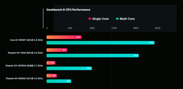 Как китайцы убили x86, ARM и создали своё — детектив Восточном экспрессе - 27