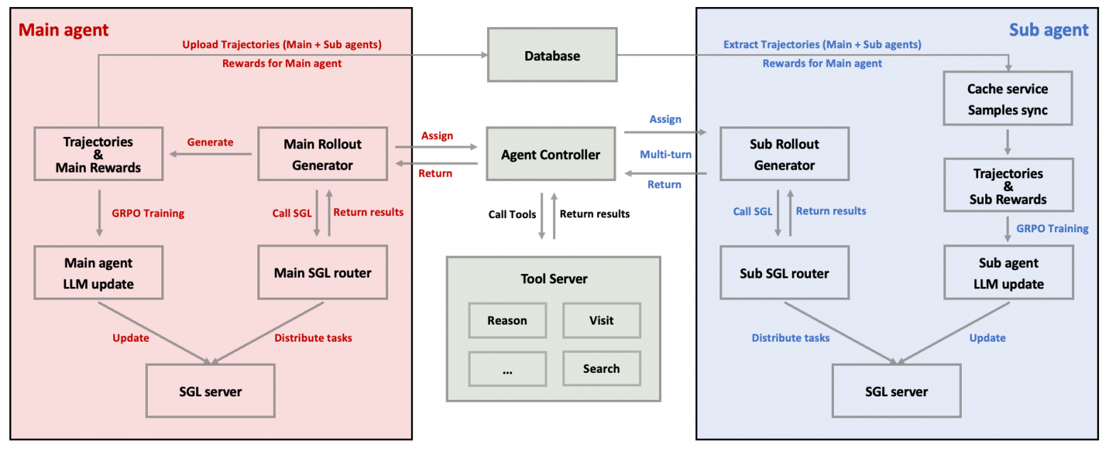 Один агент управляет, другие делают работу: новая эпоха кооперативного обучения ИИ? - 3