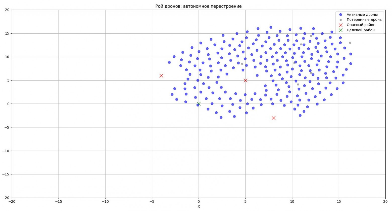 Рой двигается к цели, обходя опасные районы и сохраняя дистанции