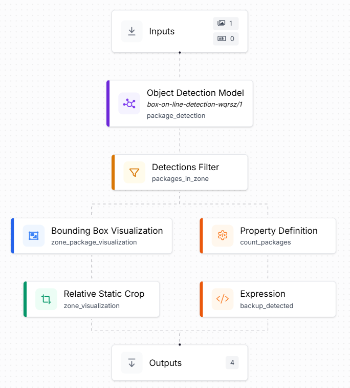 Рисунок 3. Приме рабочего шаблона Roboflow Workflows