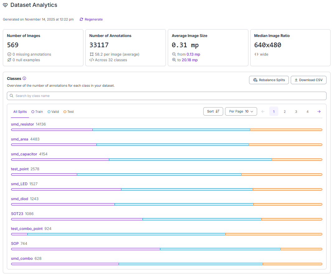 Рисунок 1. Пример встроенной аналитики датасета платформы Roboflow.