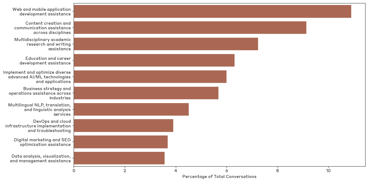 Anthropic проанализировал 100 000 диалогов с Claude и попытался понять как влияет ИИ на ускорение сотрудника - 4