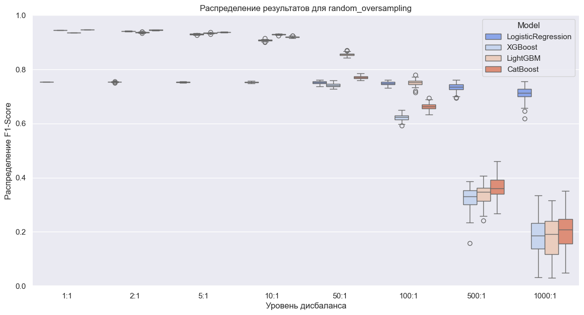 Борьба с дисбалансом классов. Oversampling - 3