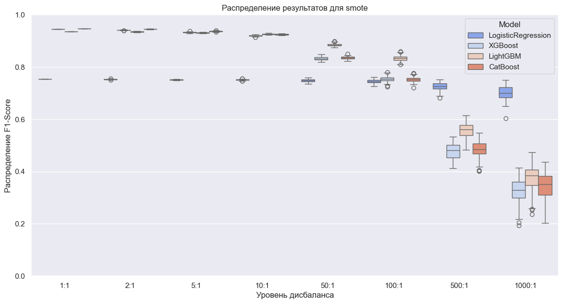 Борьба с дисбалансом классов. Oversampling - 4