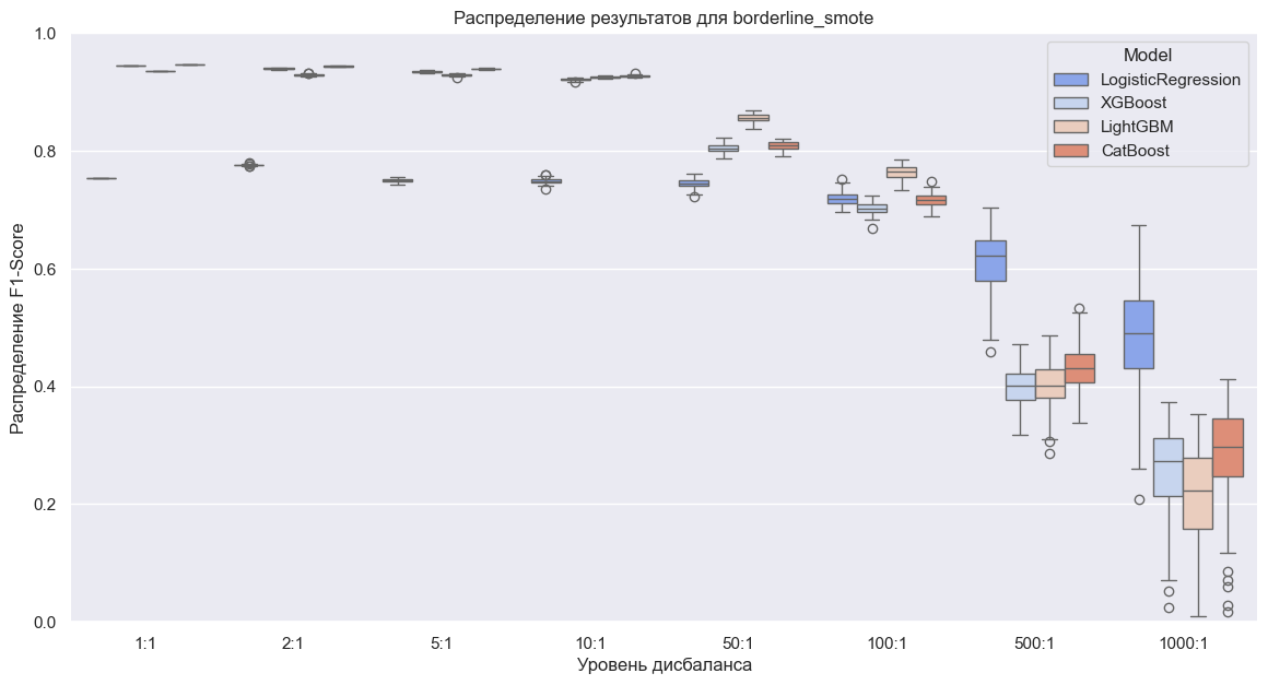 Борьба с дисбалансом классов. Oversampling - 6