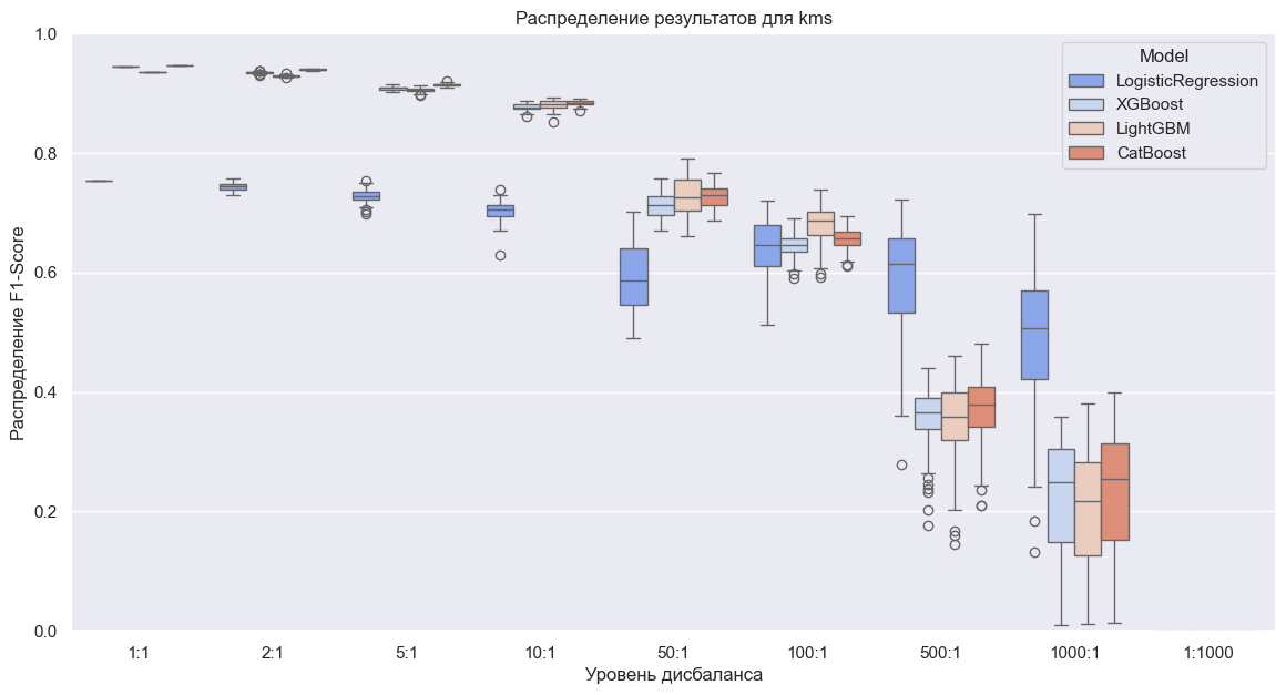 Борьба с дисбалансом классов. Oversampling - 7