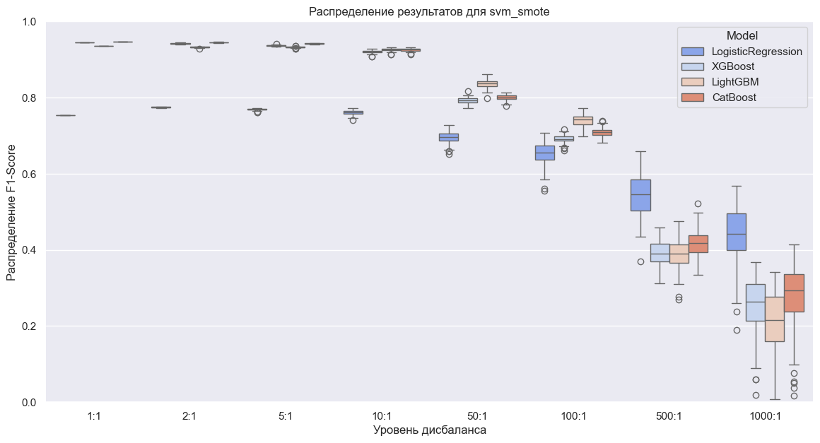Борьба с дисбалансом классов. Oversampling - 8