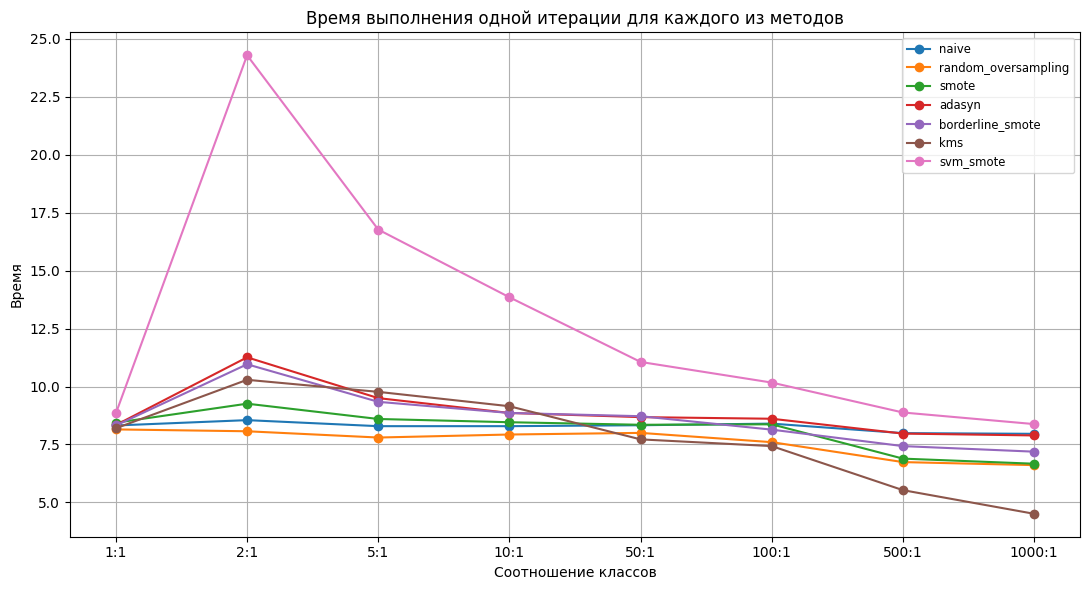 Борьба с дисбалансом классов. Oversampling - 9