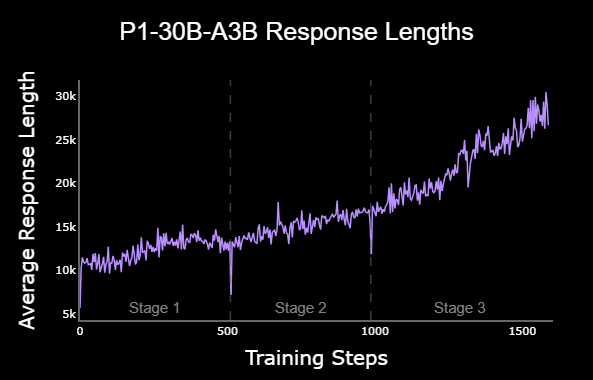 ИИ взял золото на Международной олимпиаде по физике — и это была открытая модель… - 2