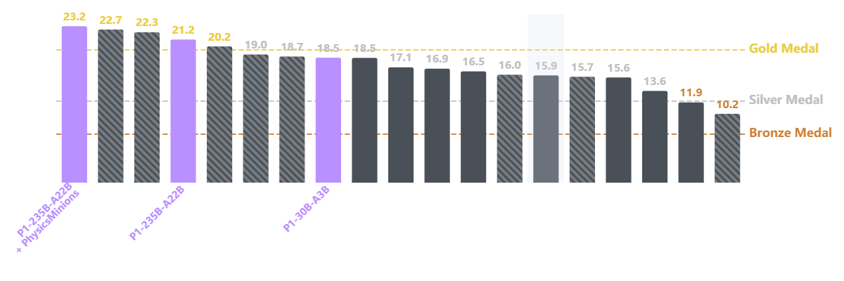 ИИ взял золото на Международной олимпиаде по физике — и это была открытая модель… - 1