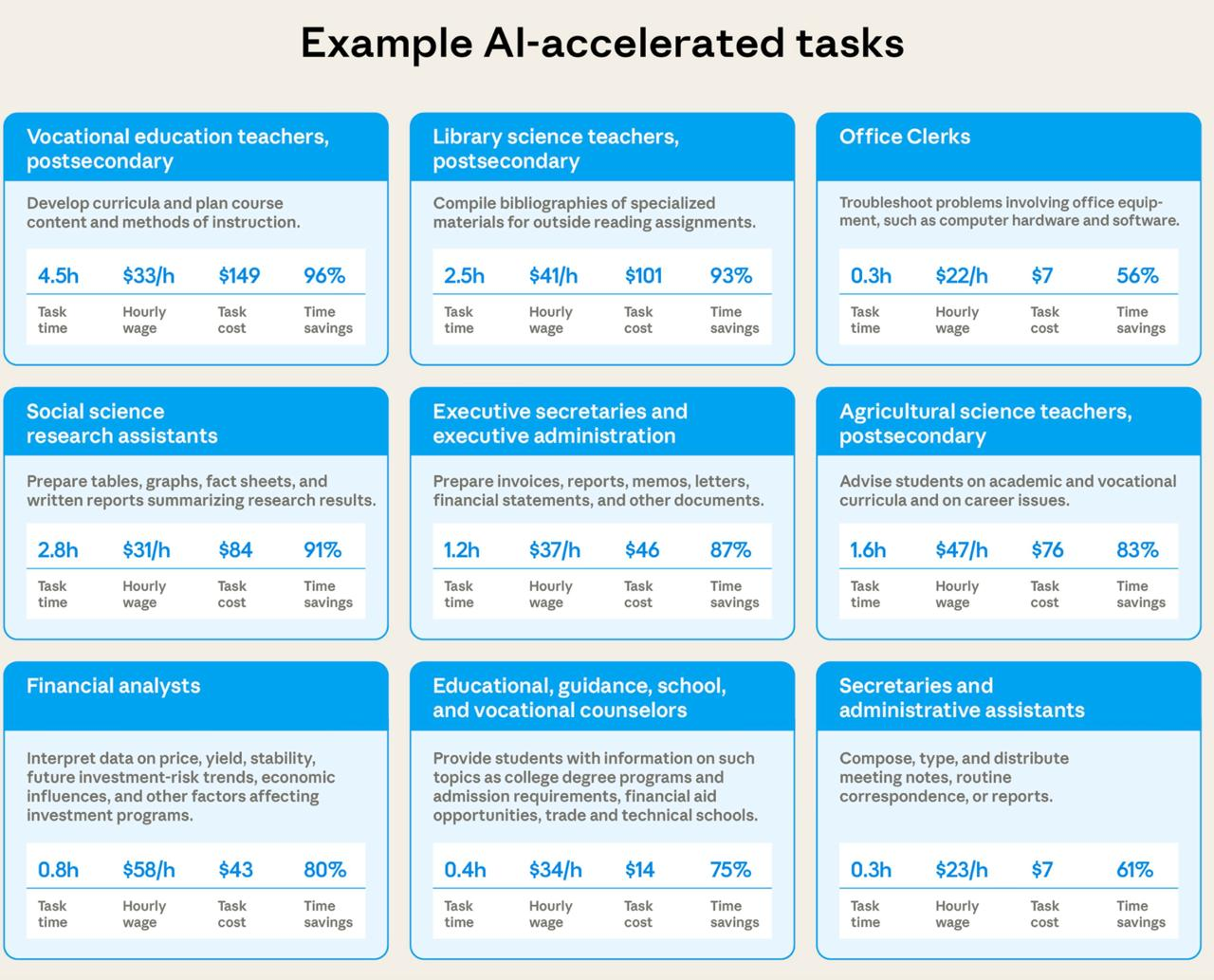 Исследование Anthropic шокировало: ИИ делает работу быстрее людей в 20 раз - 1