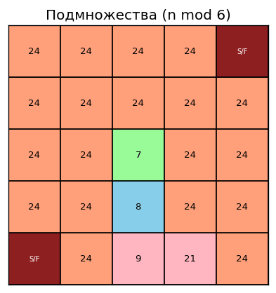 Клеточный автомат Коллатца или экосистема лабиринта? - 5 Клеточный автомат Коллатца или экосистема лабиринта? - 5