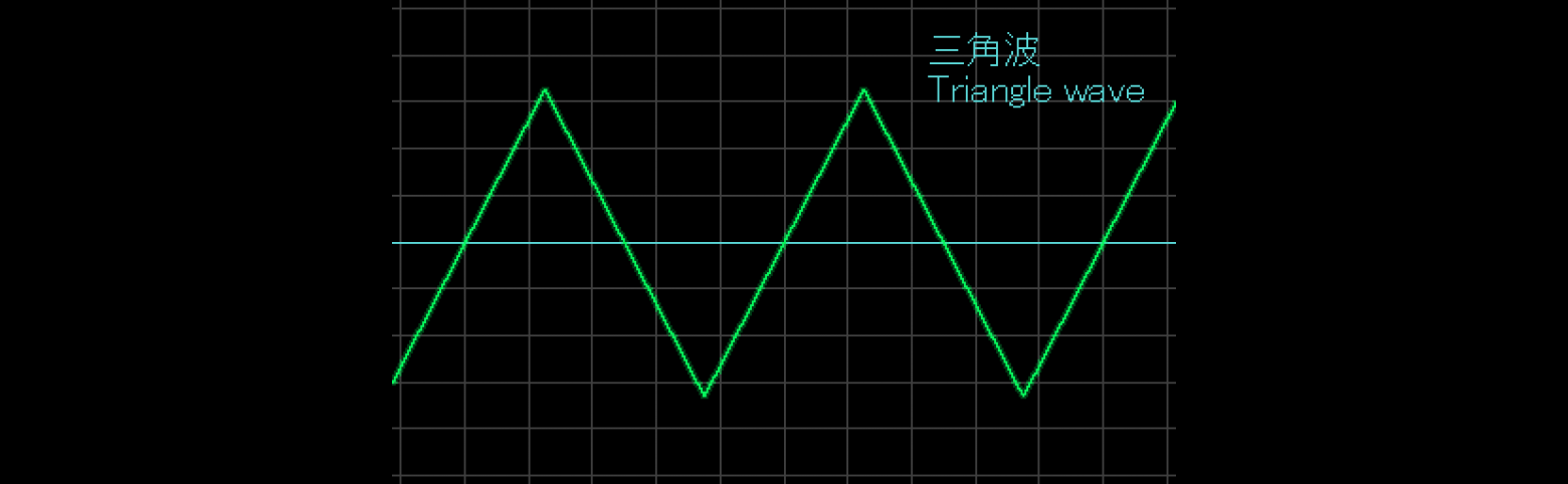 Triangle, идеализированная треугольная волна (в реальности со ступеньками и кривая)