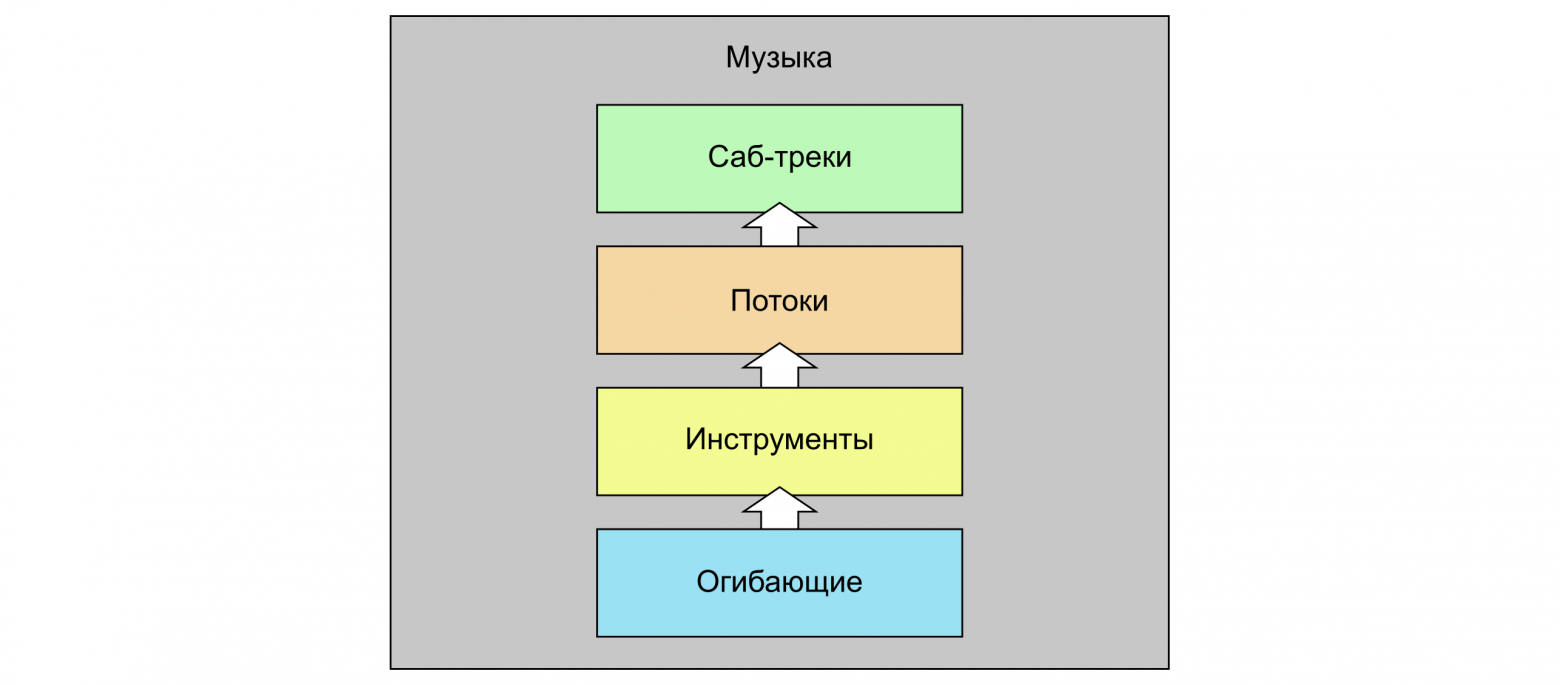 Блок-схема массива музыкальных данных
