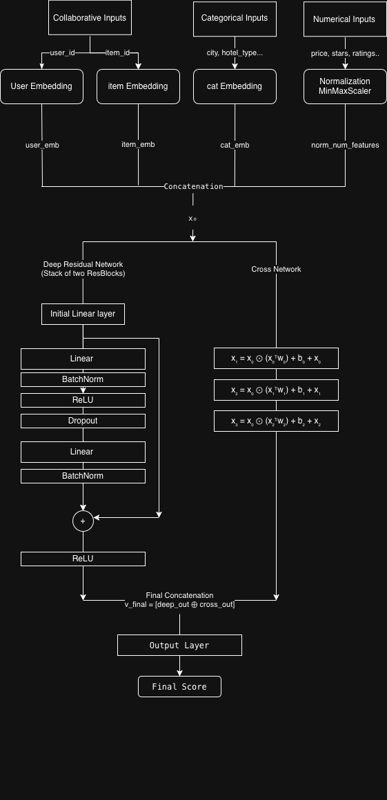 Архитектура всей сети