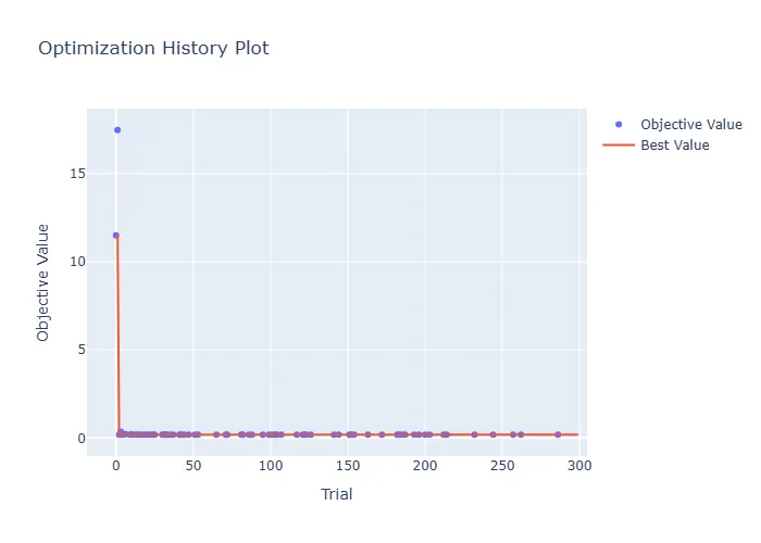 История оптимизации. График показывает явную сходимость к низкому значению LogLoss=0.1686, что демонстрирует эффективность автоматизированного подбора гиперпараметров.