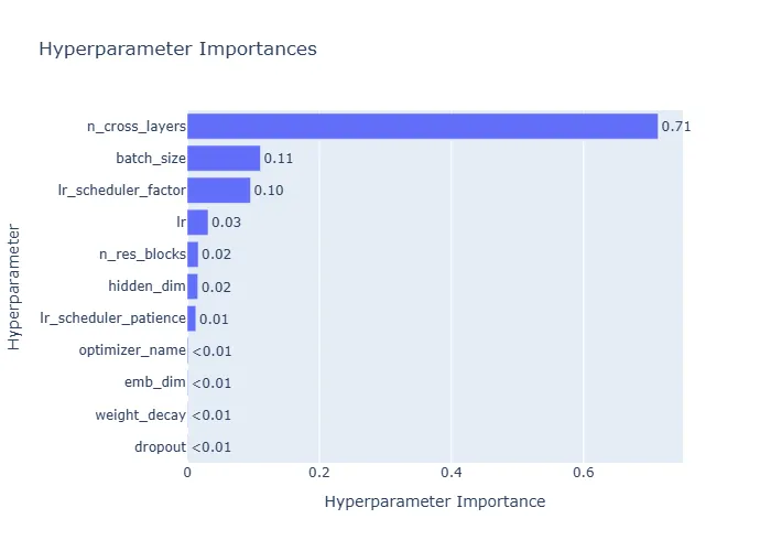 Важность гиперпараметров. Результаты показывают, что параметры регуляризации (dropout, weight_decay) и скорость обучения оказались наиболее критичными для достижения хорошей обобщающей способности на нашем высоко-сигнальном датасете.