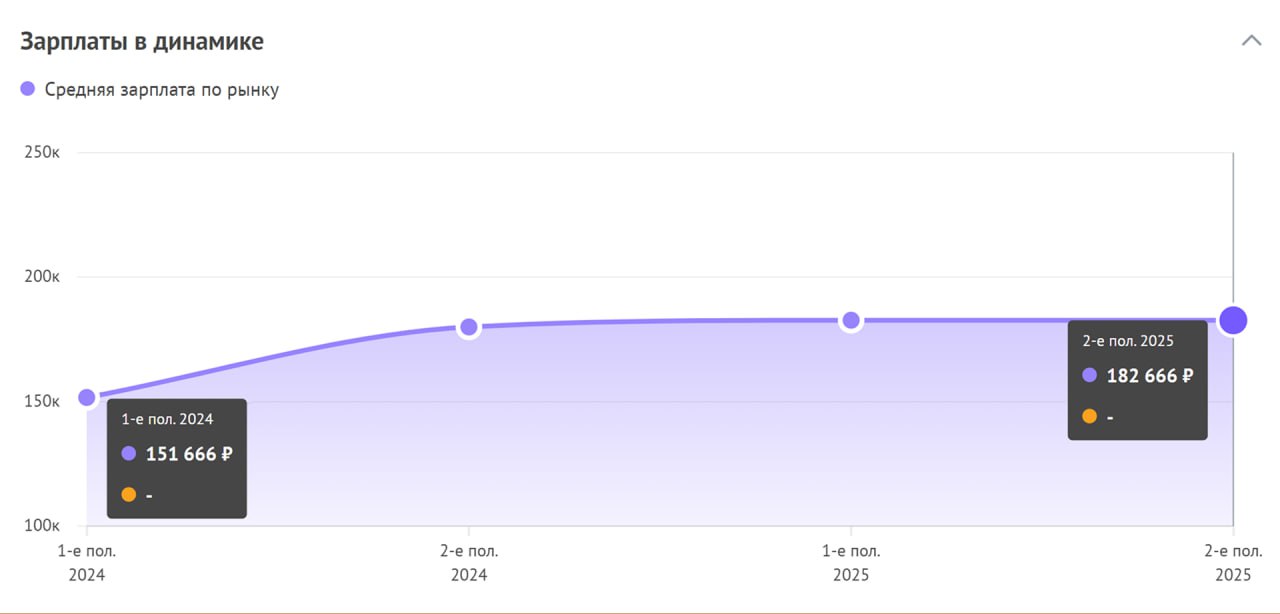Статистика зарплат в IT от Хабр Карьеры. В 2024 году был рост примерно на 18 %, а в 2025 году рост по сути остановился