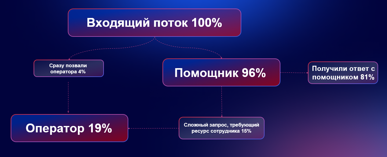 Как «Спортивный помощник» на NLU закрывает более 80% обращений в чате - 4