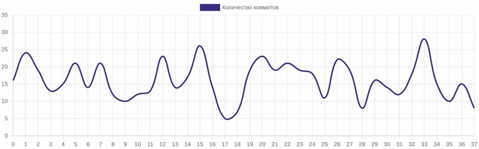 Динамика коммитов по дням