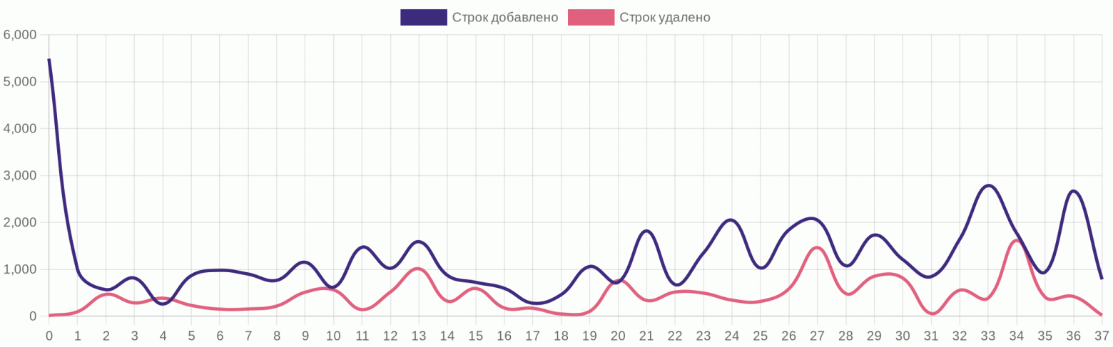 График изменений кода