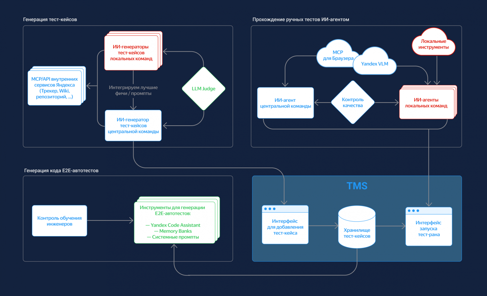 +30% к скорости написания автотестов и сотни чек-листов в день: как мы внедряем LLM в QA - 3 +30% к скорости написания автотестов и сотни чек-листов в день: как мы внедряем LLM в QA - 3