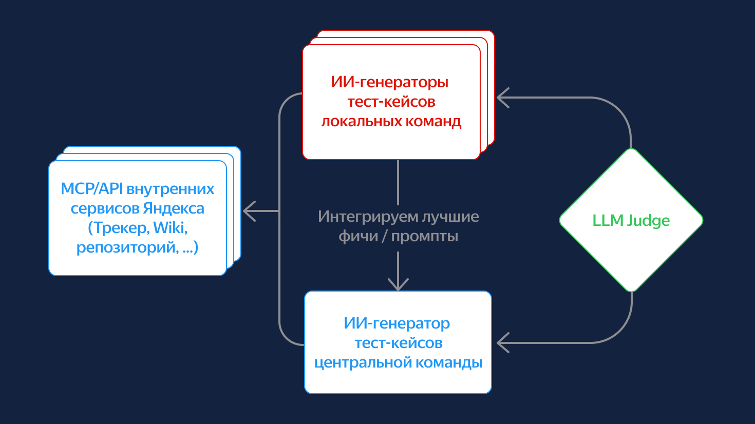 +30% к скорости написания автотестов и сотни чек-листов в день: как мы внедряем LLM в QA - 4 +30% к скорости написания автотестов и сотни чек-листов в день: как мы внедряем LLM в QA - 4