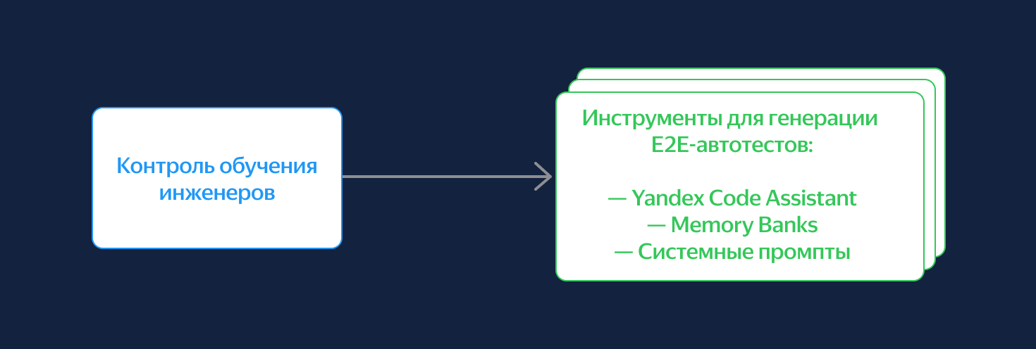 +30% к скорости написания автотестов и сотни чек-листов в день: как мы внедряем LLM в QA - 5 +30% к скорости написания автотестов и сотни чек-листов в день: как мы внедряем LLM в QA - 5