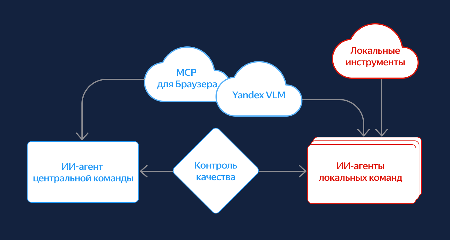 +30% к скорости написания автотестов и сотни чек-листов в день: как мы внедряем LLM в QA - 6 +30% к скорости написания автотестов и сотни чек-листов в день: как мы внедряем LLM в QA - 6